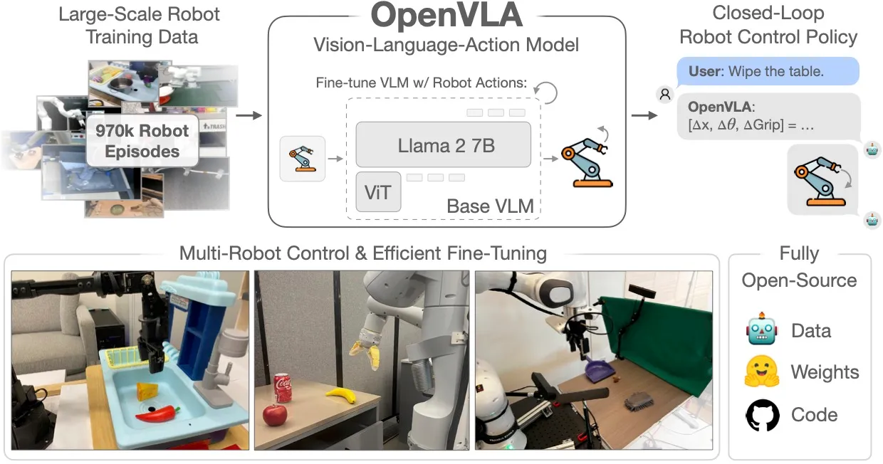 OpenVLA 开源视觉-语言-动作模型
